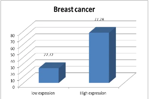 Figure 1: The ERCC1 expression level in breast cancer patients 