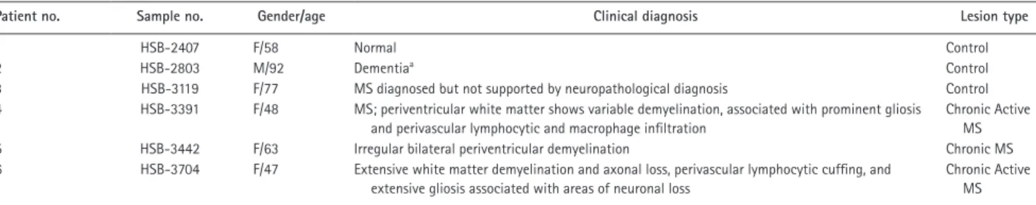 Table 1.  MS patients: clinical synopsis