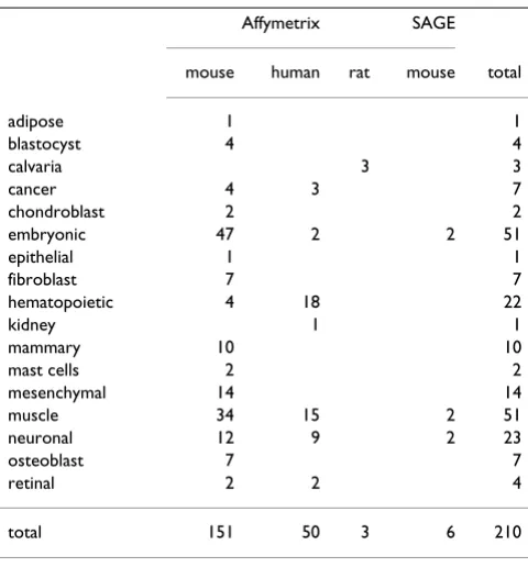 Table 1: Samples in StemBase by tissue, species and platform.