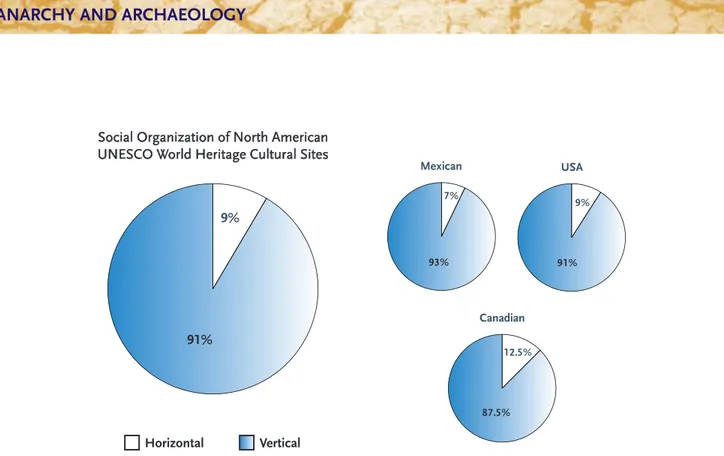 Figure 1. Proportions of North American UNESCO World Heritage Cultural Sites that are organized horizontally and vertically.