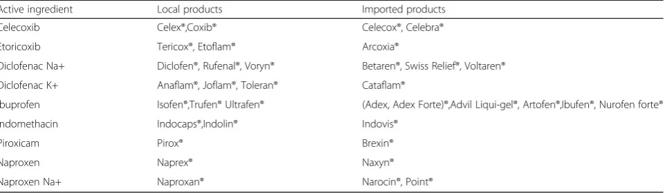 Table 1 list of nine active ingredients of NSAIDs included in our study with their local and imported trade names