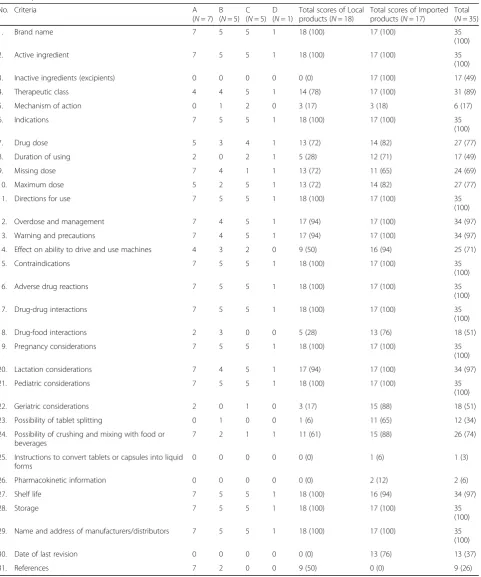 Table 2 Scores of the thirty one statements written in the leaflets inserted in the local and imported NSAIDs