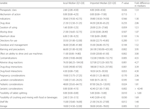 Table 3 Statistical difference between word-counts for local and imported NSAID for all products combined