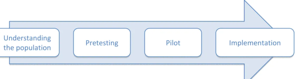 Figure 1: Model for message development and implementation 