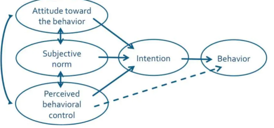 Figure 2: Theory of Planned Behavior