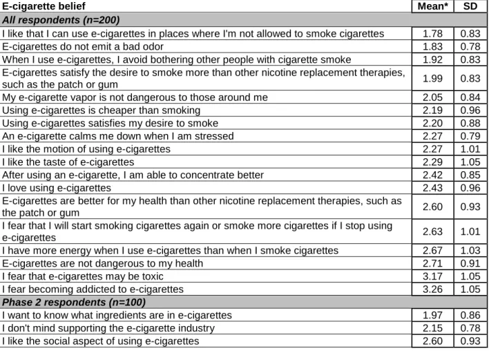 Table 1: E-cigarette beliefs 