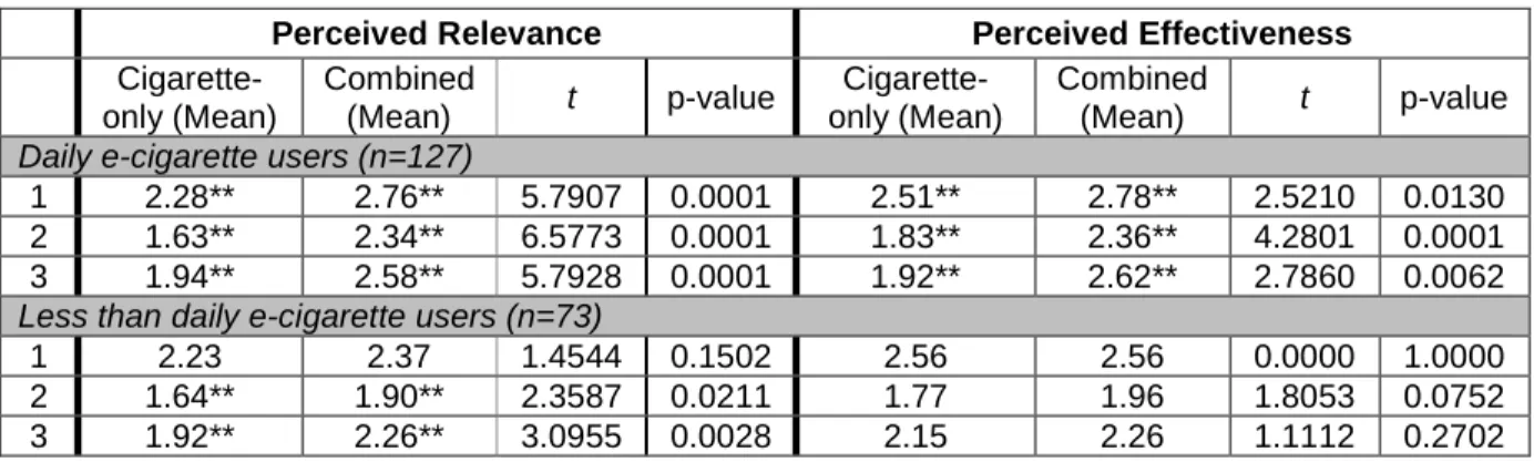 Table 3: Perceived relevance and perceived effectiveness of cigarette-only v. combined messages among  daily and less than daily e-cigarette users 