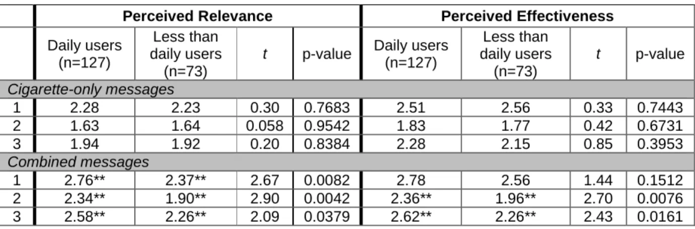 Table 4: Perceived relevance and perceived effectiveness between daily e-cigarette users and less than  daily e-cigarette users 