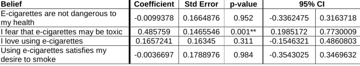 Table 7: Existence of effect between perceived message effectiveness and e-cigarette beliefs (n=200)  Combination message 1: Instead of using cigarettes or e-cigarettes to deal with stress or  boredom, try going to the gym or walking the dog