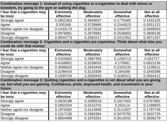 Table 8: Effect size between perceived message effectiveness and e-cigarette beliefs (n=200) 