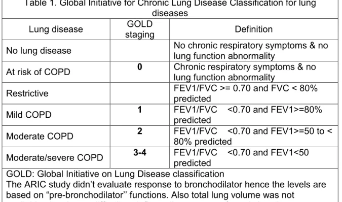 Table 1. Global Initiative for Chronic Lung Disease Classification for lung  diseases 