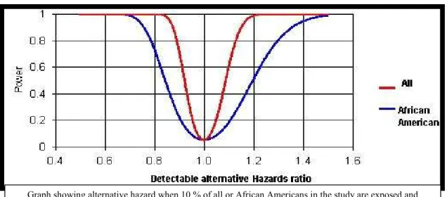 Figure 3. Minimum hazard ratio detectable with study size under range of power.  