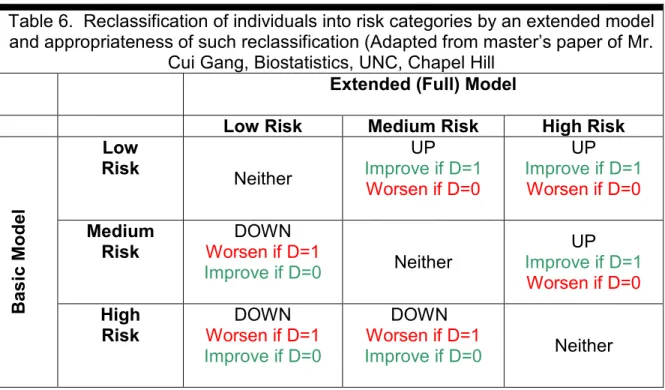Table 6.  Reclassification of individuals into risk categories by an extended model  and appropriateness of such reclassification (Adapted from master’s paper of Mr