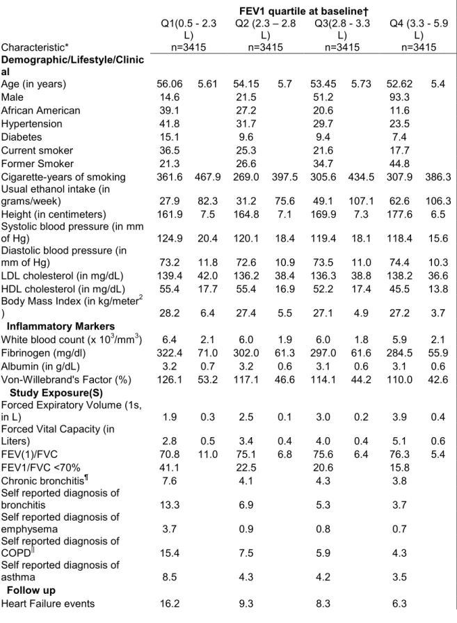 Table 7. Characteristics of study participants at baseline and incident heart failure across  quartiles of FEV1 (N=13360) 