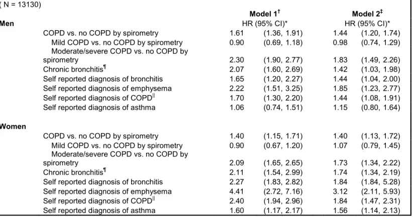Table 9. Hazard ratios of HF for airway obstruction, and self reported diagnosis of respiratory illness