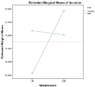 Figure 1. Interaction between cognitive load and time-pressure. 