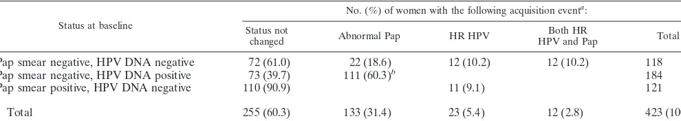 TABLE 1. Acquisition of abnormal PAP smear result, HR HPV infection, both, or neither in relation to the statusof the women at the baseline