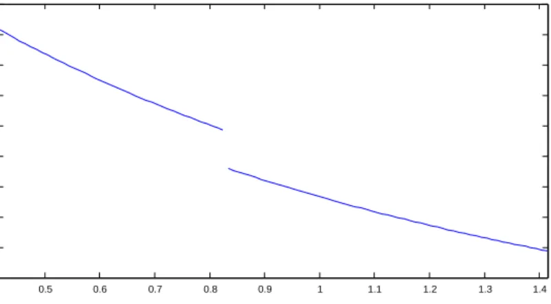 Figure 11: The density of the invariant measure for the 2-expansion on [ √ 2 − 1, √