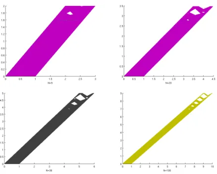 Figure 14: Attractors plotted for several values of N .