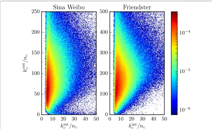 Fig. 4 Histogram of communities grouped by the average internal and outbound edges per member