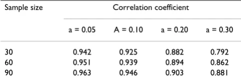 Table 1: Correlation coefficient of estimates of FST and C from simulations with varying sample sizes