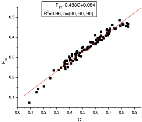 Table 4: Correlation of the estimates of FST and C with varying number of sub-populations