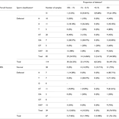 Table 2: Proportion of the "common" deletion in 45% and 90% percoll fraction of semen samples