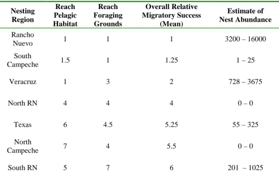 Table 2.2 Relative migratory success by nesting region. Nesting regions are ranked relative to one another from  high (1) to low (7) for each metric used to measure migratory success (percentage of turtles that reach pelagic  habitat within four days and p