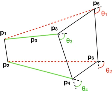 Figure 3.2: Visualization of quantities of interest in Eqs. 3.11. Given that p 1 , p 3 , p 5 and p 2 , p 4 , p 6 form noncollinear sets, the variables |∆p 1,5 |, |∆p 2,6 |, θ 1 , and θ 2 (red) do not fully determine |∆p 1,3 |, |∆p 2,4 |, θ 3 , and θ 4 (gre
