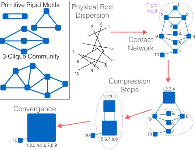 Figure 3.3: Graph compression of rod-hinge systems using rigid motifs Using a 10-component rod-hinge system as an example, I describe 2D-RGC-5 (Algorithm 2), which iteratively compresses 2- and 5-component primitive rigid motifs, as well as 3-clique commun