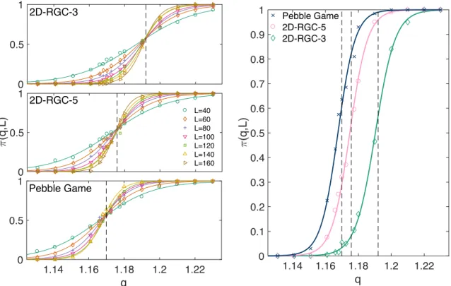 Figure 3.5: Comparison of 2D-RGC-3, 2D-RGC-5, and pebble-game algorithms for 2D rigidity percolation