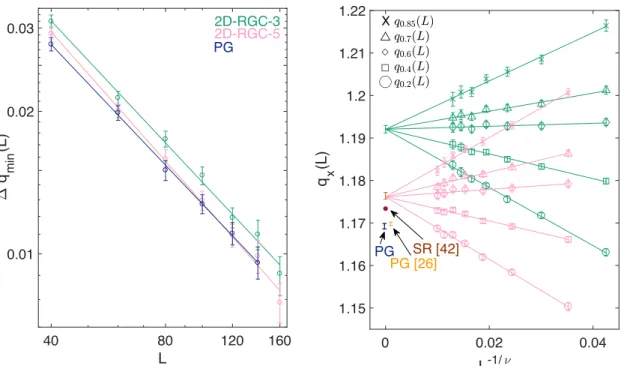 Figure 3.6: Estimation of correlation length exponent and rigidity percolation threshold for RGC and pebble game algorithms