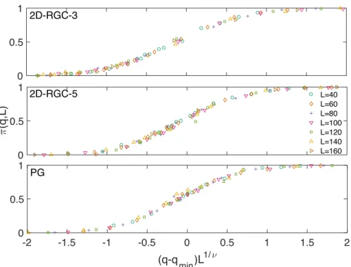 Figure 3.7: Demonstration of data collapse. Using the identified values of ν and q min for each rigidity detection algorithm, I find the data collapse assumption (according to Eq