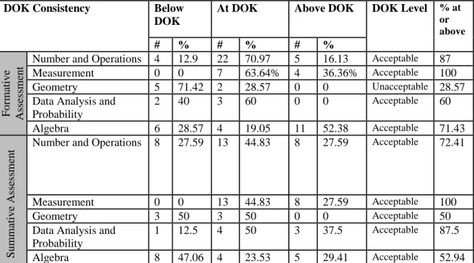 Table 1: DOK Consistency for Formative and Summative Assessments  DOK Consistency  Below 