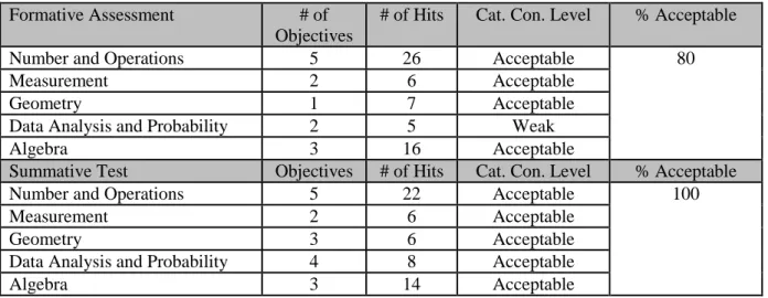 Table 2: Categorical Concurrence of Formative Assessment and Summative Test 