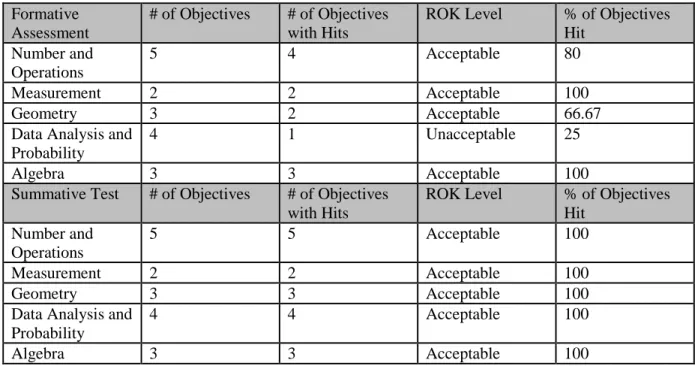Table 3: Range of Knowledge for Formative Assessment and Summative Test  Formative 