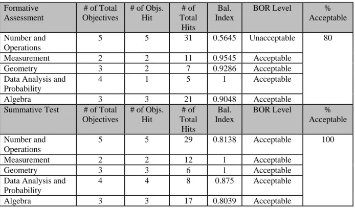 Table 4: Balance of Representation for Formative Assessment and Summative Test   Formative  Assessment  # of Total  Objectives  # of Objs