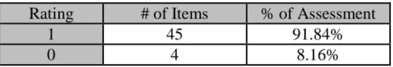 Table 7: Source of Challenge for Formative Assessment  Rating  # of Items  % of Assessment 
