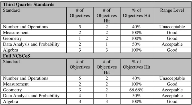 Table 8: Range Levels for Item Sets on the Formative Assessment 