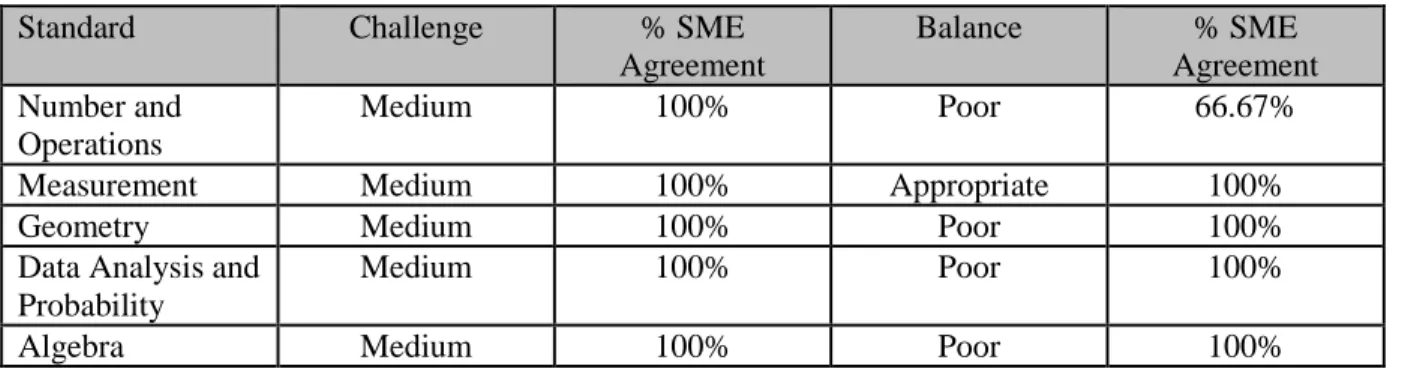 Table 9: Challenge and Balance for Item Sets for the Formative Assessment 