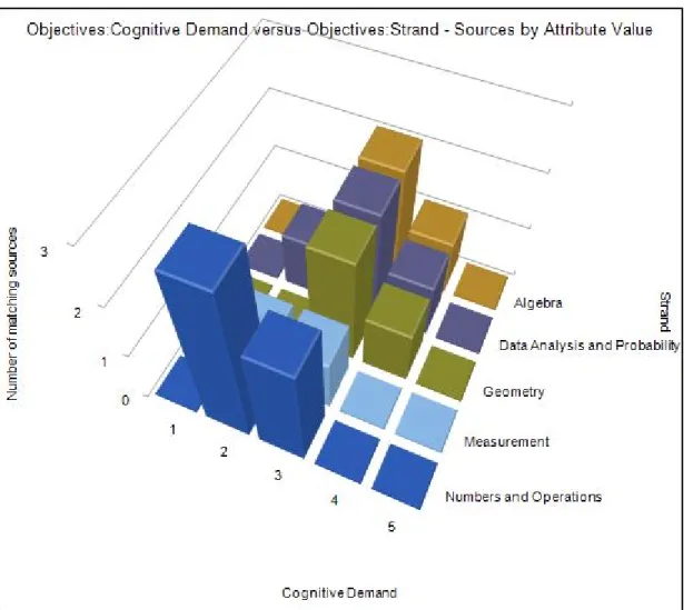 Figure 3: Content Map for Full NCSCoS (Full Standards) 