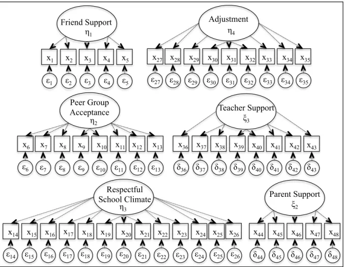 Figure 1. Measurement model for adjustment.  All constructs were allowed to correlate