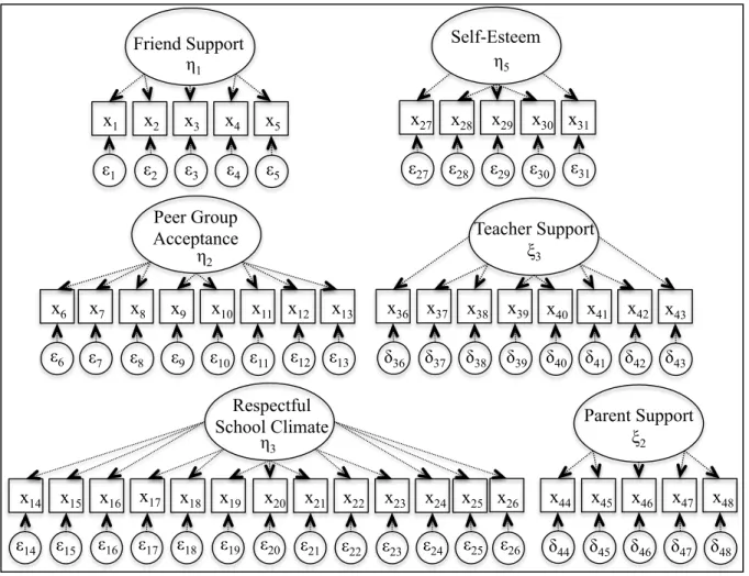 Figure 2. Measurement model for self-esteem.  All constructs were allowed to correlate