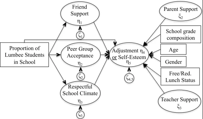 Figure 3. Proposed structural model for adjustment and self-esteem.  Measurement model  details were removed to simplify the figure