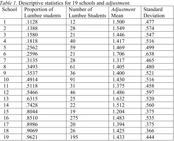 Table 1. Descriptive statistics for 19 schools and adjustment. 