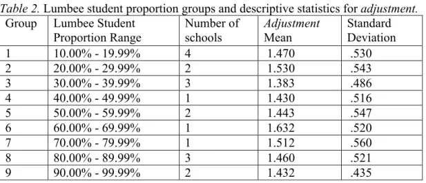 Table 2. Lumbee student proportion groups and descriptive statistics for adjustment. 