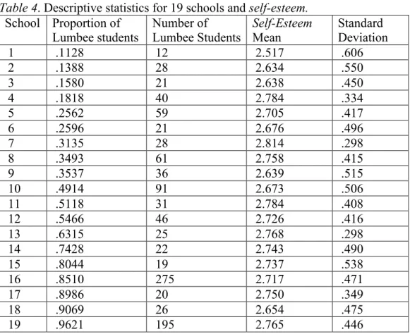 Table 4. Descriptive statistics for 19 schools and self-esteem. 
