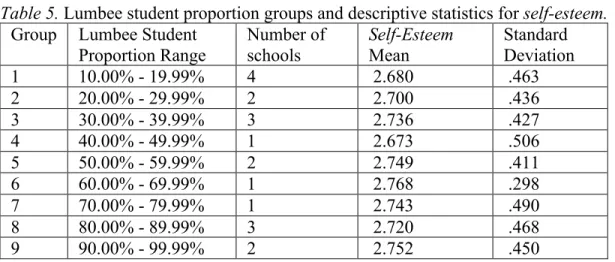 Table 5. Lumbee student proportion groups and descriptive statistics for self-esteem. 