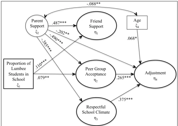 Figure 4. Standardized coefficients for final adjustment SEM.  Latent variable indicators and  non-significant pathways were removed to simplify the model