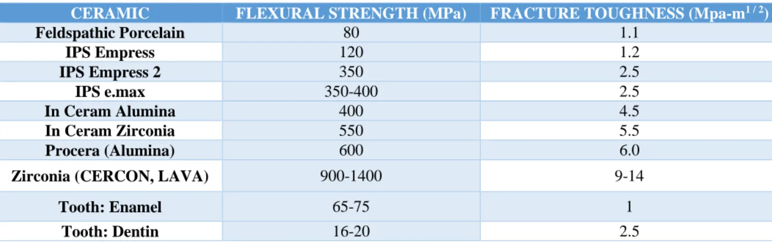 Table 1: Classification of commonly used Dental Ceramics 